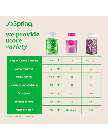Gomas Moringa UpSpring Milkflow 60 unidades - Apoyo Lactancia Gomas Moringa UpSpring Milkflow 60 unidades - Apoyo Lactancia