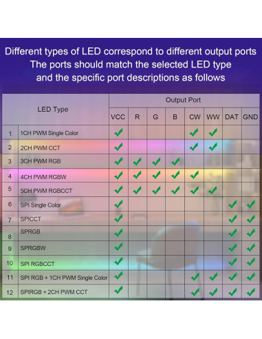 Controlador LED Bluetooth RGBZONE SP630E 5V/12V/24V