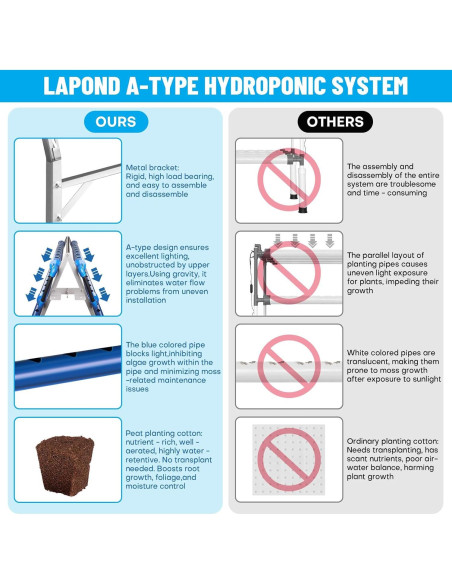 Kit Hidropónico A-Type LAPOND 72 Sitios PVC Grado Alimenticio Kit Hidropónico A-Type LAPOND 72 Sitios PVC Grado Alimenticio