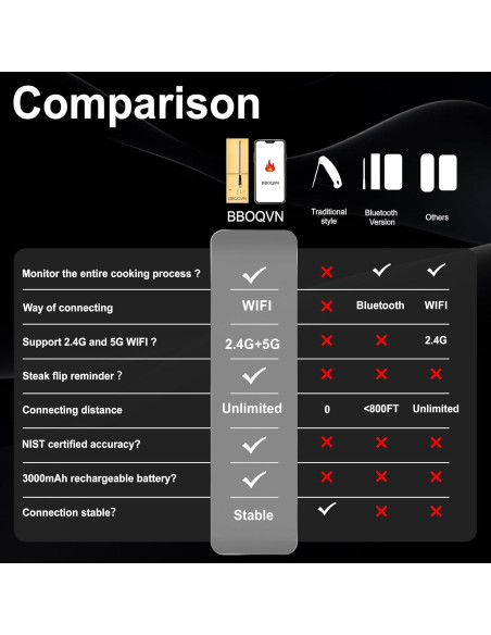 Termómetro de Carne Inalámbrico WiFi BBQOVN Negro Termómetro de Carne Inalámbrico WiFi BBQOVN Negro