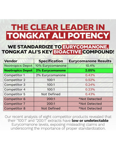 Cápsulas de Tongkat Ali Nootropics Depot 200mg 60 Unidades