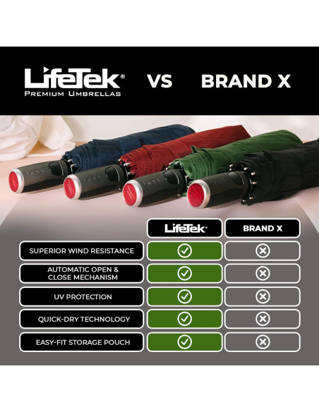 Paraguas Compacto LifeTek 45 cm Automático Resistente Viento Paraguas Compacto LifeTek 45 cm Automático Resistente Viento