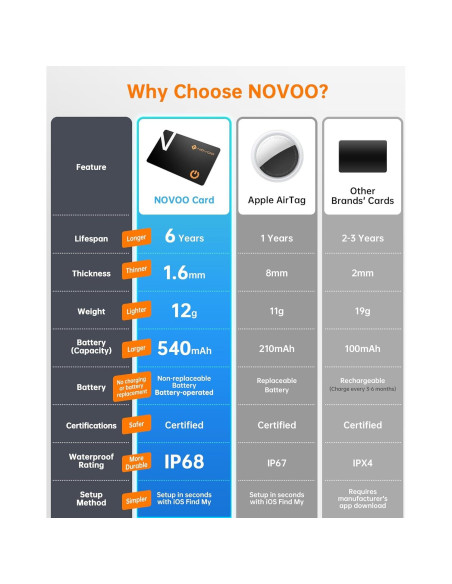 Rastreador Bluetooth NOVOO para Cartera - 1.6mm, IP68, 6 Años Rastreador Bluetooth NOVOO para Cartera - 1.6mm, IP68, 6 Años