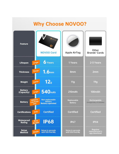 Rastreador Bluetooth NOVOO NFC1-207C para iOS, IP68, 6 Años