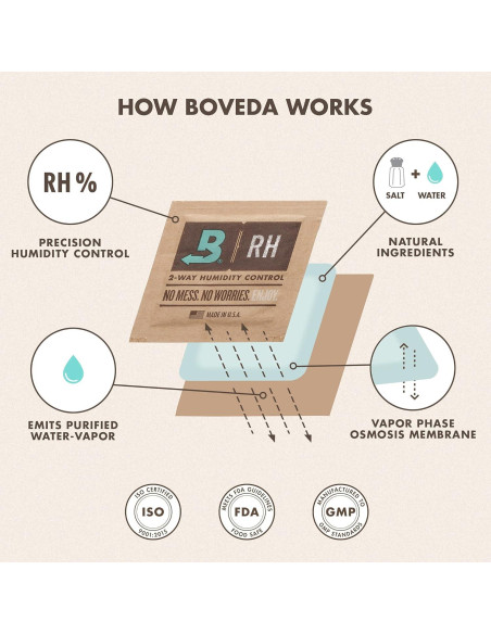 Boveda Control de Humedad 75% - Tamaño 320 - 340g - Individual Boveda Control de Humedad 75% - Tamaño 320 - 340g - Individual