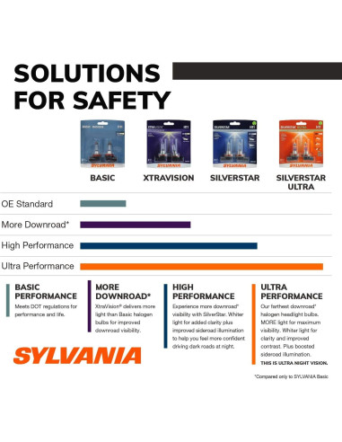 Bombillas Halógenas SYLVANIA 9007 SilverStar Ultra - 2 Piezas
