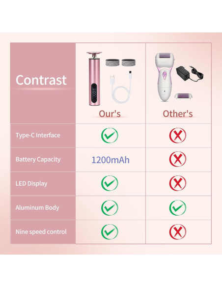 Removedor de Callos Eléctrico NDQQ Rosa con Pantalla LED Removedor de Callos Eléctrico NDQQ Rosa con Pantalla LED