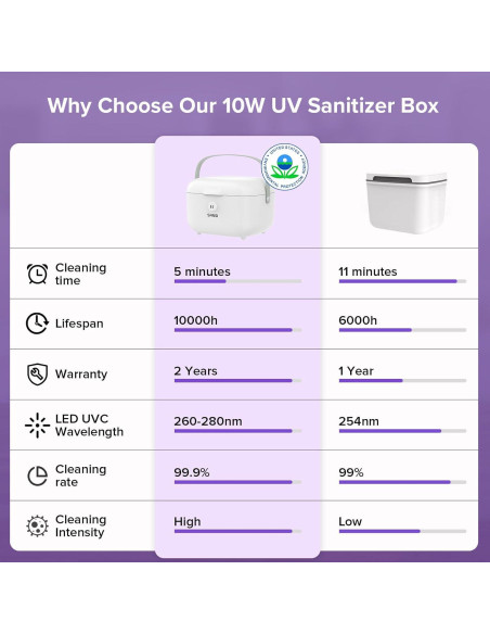 Caja Desinfectante UV SANSI 10W 5.1L, Esteriliza en 5 Minutos Caja Desinfectante UV SANSI 10W 5.1L, Esteriliza en 5 Minutos