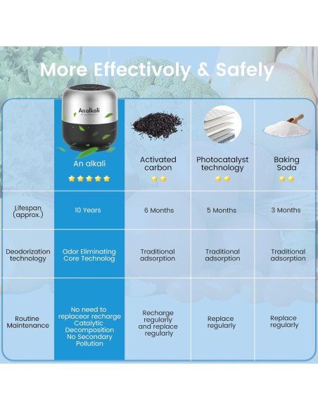Desodorante de Nevera An Alkali - Kit 2 Piezas Ecológico Desodorante de Nevera An Alkali - Kit 2 Piezas Ecológico