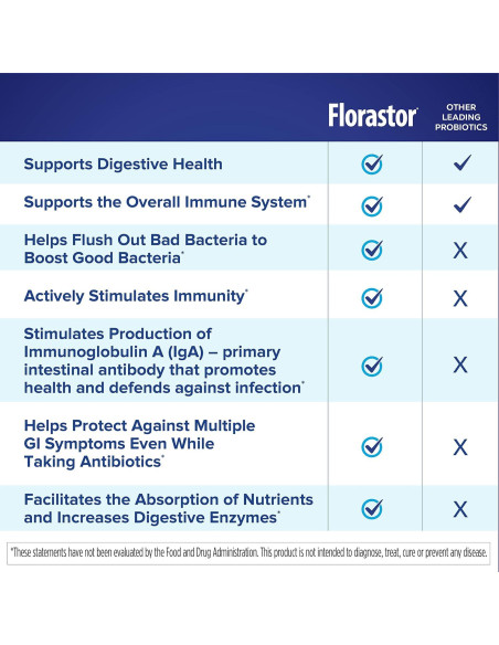 Florastor Probioticos Digestivos 20 Capsulas Saccharomyces Florastor Probioticos Digestivos 20 Capsulas Saccharomyces