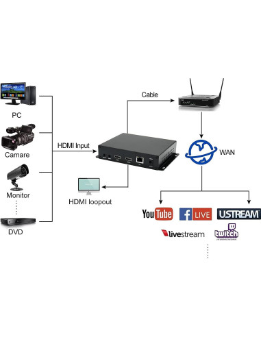 Codificador de Video HDMI 1080P Orivision EH1401 OLED