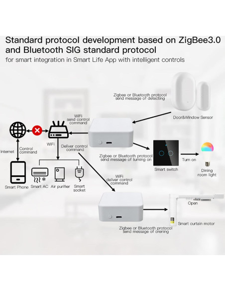 Puerta de Enlace Inteligente Gaoducash TYZG1 Wi-Fi Zigbee Bluetooth Puerta de Enlace Inteligente Gaoducash TYZG1 Wi-Fi Zigbee Bluetooth