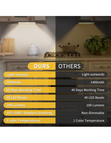 Luces LED Bajo Gabinete MEKKLEON 30cm Inalámbricas con Control Remoto