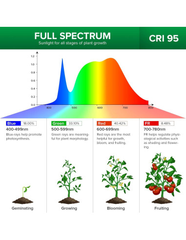 Lámpara de Cultivo LED SANSI 40W con Cuello de Ganso 360