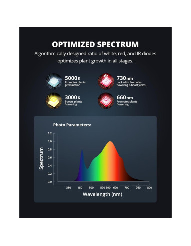 Luz LED de Cultivo VIPARSPECTRA P1000 100W Espectro Completo