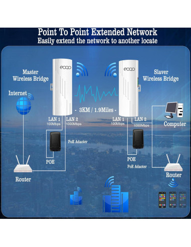 Puente Inalámbrico eoqo CPE520 1000Mbps 3KM Exterior