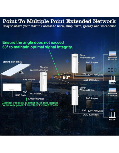 Puente Inalámbrico eoqo CPE520 1000Mbps 3KM Exterior