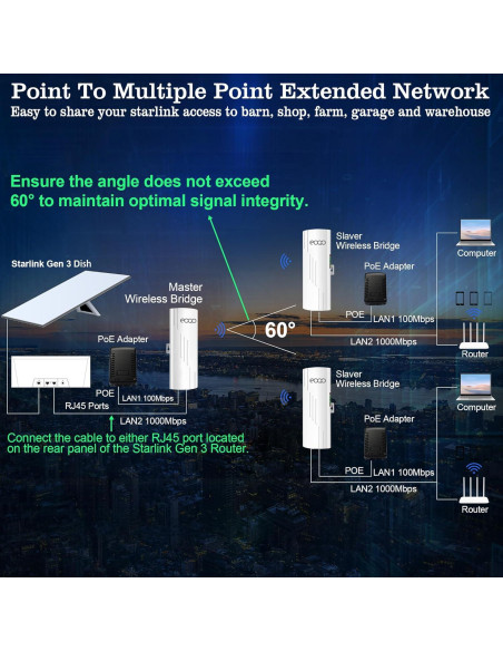 Puente Inalámbrico eoqo CPE520 1000Mbps 3KM Exterior Puente Inalámbrico eoqo CPE520 1000Mbps 3KM Exterior