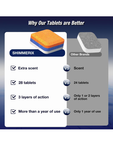 Tabletas Desinfectantes para Lavavajillas SHIMMERIX - 28 Unidades