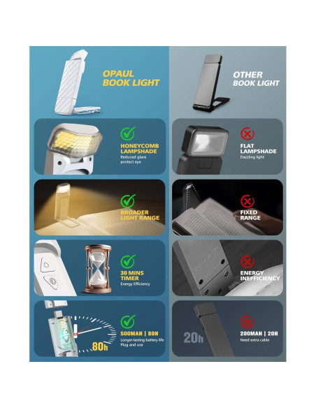 Luz de lectura recargable OPAUL LED con clip 5 niveles brillo Luz de lectura recargable OPAUL LED con clip 5 niveles brillo