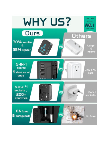Adaptador de Viaje Universal TECSIX 5 en 1 con 2 USB-C y 2 USB-A