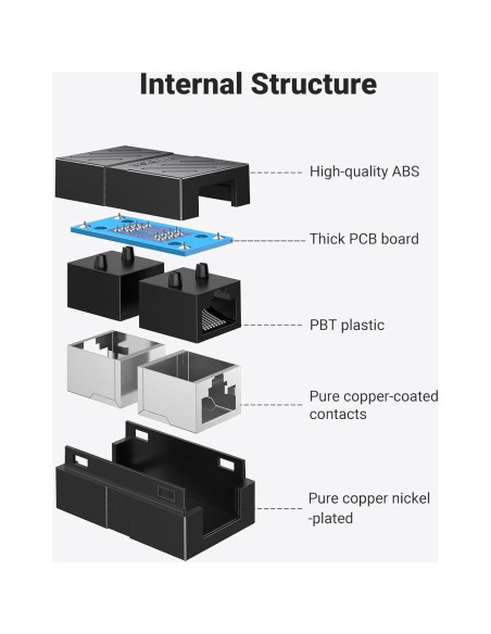 Acoplador RJ45 UGREEN 2 Paquetes Ethernet 1000Mbps Cat7 Cat6 Acoplador RJ45 UGREEN 2 Paquetes Ethernet 1000Mbps Cat7 Cat6