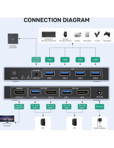 Interruptor KVM HDMI 4K 2 Computadoras SUIDEK USB 3.0 2