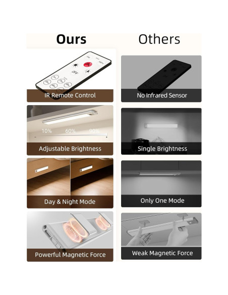 EZVALO Luces Bajo Gabinete Recargables con Sensor Movimiento 3 Pcs EZVALO Luces Bajo Gabinete Recargables con Sensor Movimiento 3 Pcs