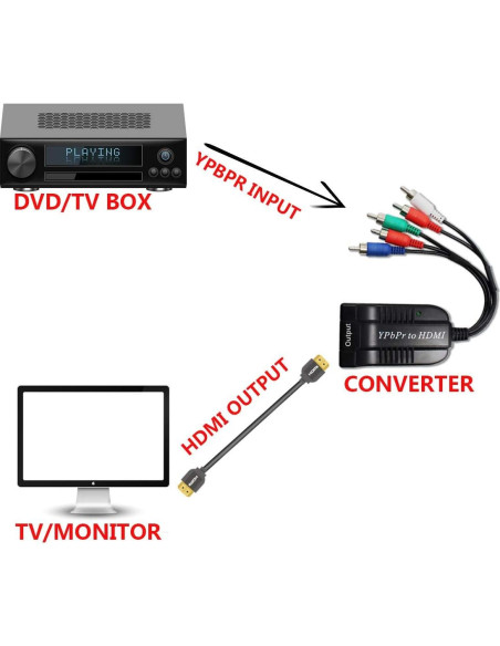 Convertidor YPbPr a HDMI HDSUNWSTD 1080P 18g Convertidor YPbPr a HDMI HDSUNWSTD 1080P 18g