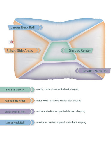 Almohada Cervical Core Products Tri-Core Suave Mediana 58x38cm