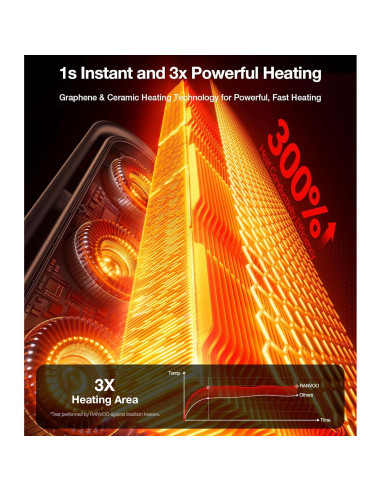 Calefactor Eléctrico Portátil RANVOO 1500W con Termostato