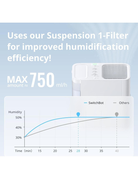 Filtros de Humidificador SwitchBot 2 para Evaporativo Filtros de Humidificador SwitchBot 2 para Evaporativo
