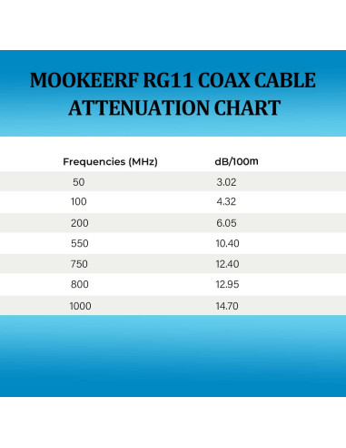 Cable Coaxial RG11 61m MOOKEERF 75 Ohm Baja Pérdida