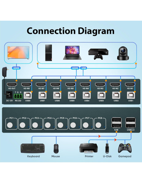 Interruptor KVM HDMI 8 Puertos GREATHTEK 4K@30Hz USB2.0 Interruptor KVM HDMI 8 Puertos GREATHTEK 4K@30Hz USB2.0