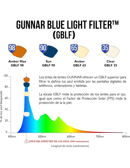 Gafas GUNNAR Onyx - Bloqueo Luz Azul - Juego y Computadora Gafas GUNNAR Onyx - Bloqueo Luz Azul - Juego y Computadora