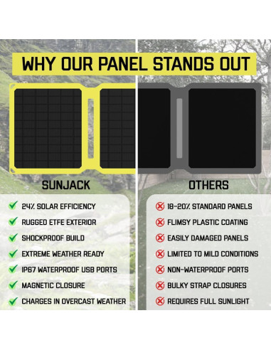 Panel Solar Plegable SunJack 15W + Batería 10000mAh USB-C