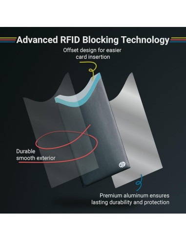 Fundas RFID para Tarjetas y Pasaportes RFID SECURE - 14 Cortas y 4 Largas