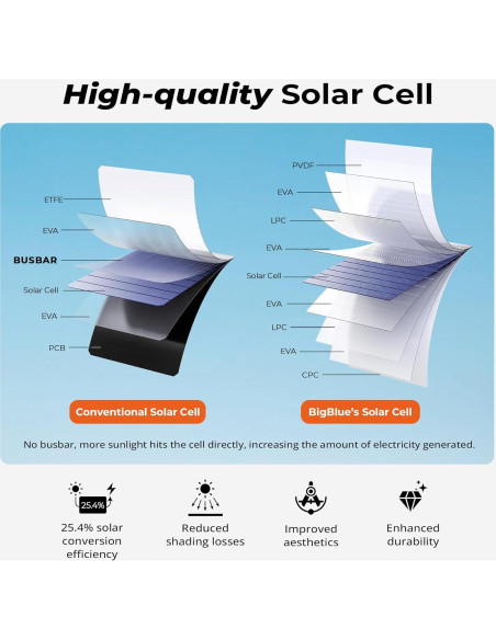 Cargador Solar BigBlue 28W 3 Puertos USB Plegable Camping Cargador Solar BigBlue 28W 3 Puertos USB Plegable Camping