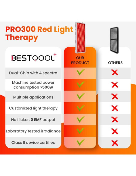 Panel de Luz Roja Bestqool Pro300 300 LEDs Alivio Dolor Panel de Luz Roja Bestqool Pro300 300 LEDs Alivio Dolor