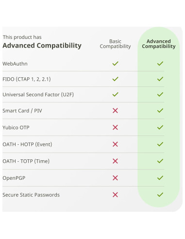 YubiKey 5 NFC - Clave de seguridad 2FA USB-A y NFC