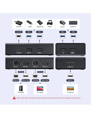 Interruptor KVM UGREEN 1 Monitor 2 PCs 4K 60Hz USB