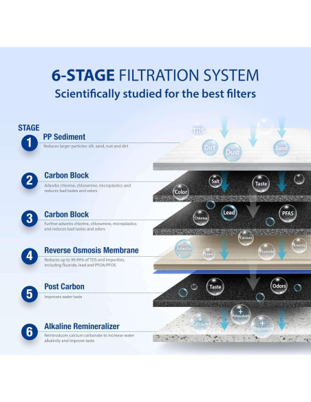 Sistema de filtración de agua APEC ROES-PH75 6 etapas 75 GPD Sistema de filtración de agua APEC ROES-PH75 6 etapas 75 GPD
