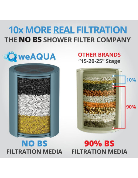 Filtro de Ducha WEAQUA 1 Filtro - 99% Remoción Cloro y Metales Filtro de Ducha WEAQUA 1 Filtro - 99% Remoción Cloro y Metales